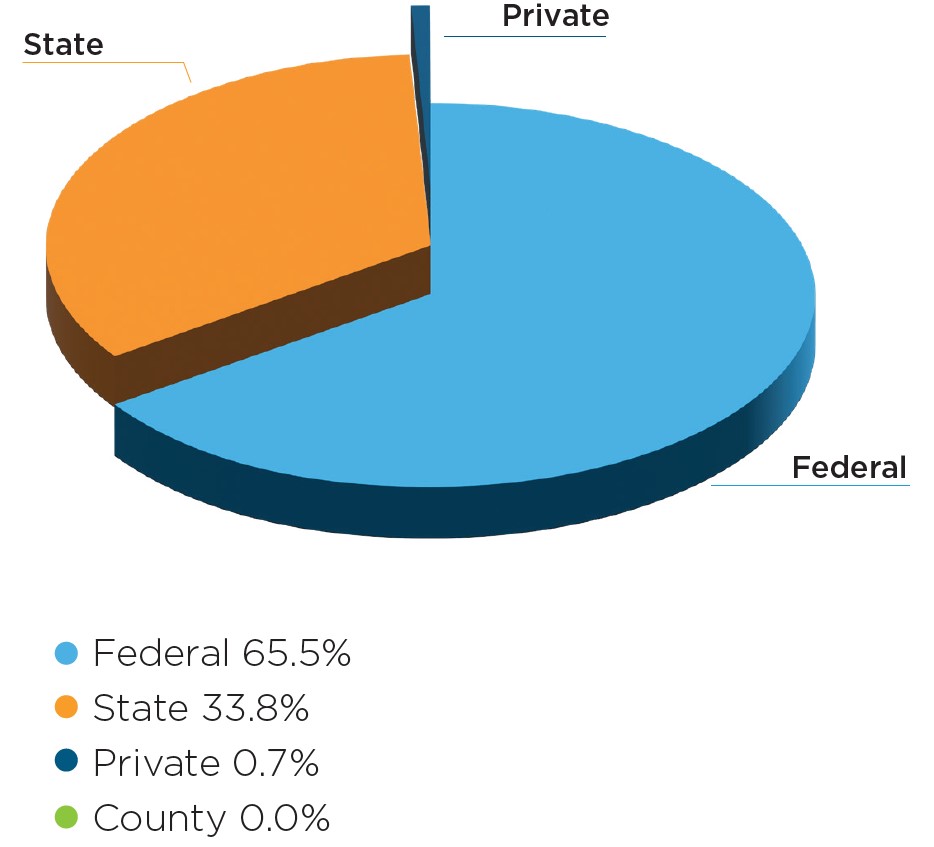It is a chart of the source of grant funds. For more information contact 954-344-5902.